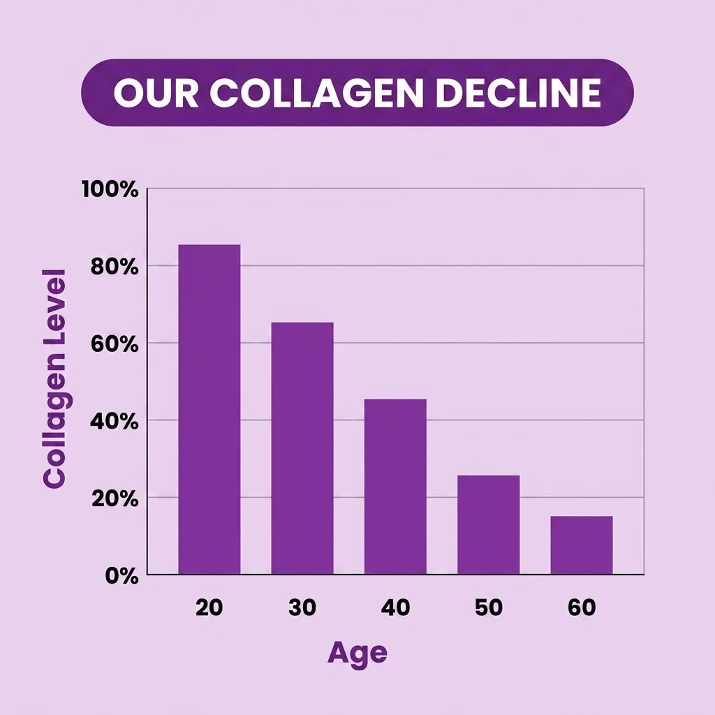 Chart showing collagen levels declining with age